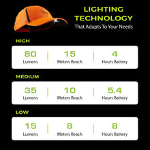 Load image into Gallery viewer, POWERCAP 3.0 Rechargeable LED Lighted Headlamp Hats and IPX4 Rating - One Size